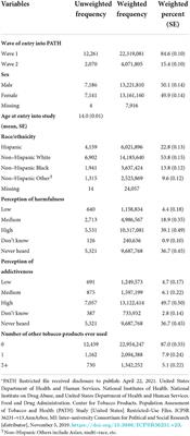 The association of perceptions of harmfulness and addictiveness on the age of initiation of cigar product use among youth: Findings from the Population Assessment of Tobacco and Health (PATH) study, 2013–2017